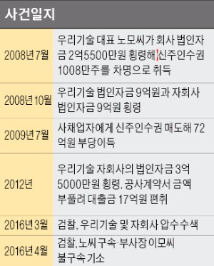 [단독] 차명 BW거래로 부당이득…검찰, 우리기술 전 대표 구속