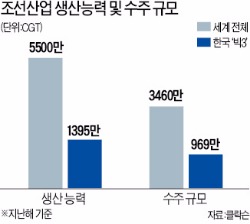 [조선·해운 구조조정] "한국 조선 빅3, 설비 30% 줄여야"