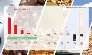 '마음고생 끝' 금·원자재 펀드만 수익률 '두자릿수'