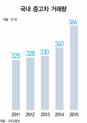 중고차 거래량 '역대 최고'…대기업이 바꿔 놓은 시장 판도