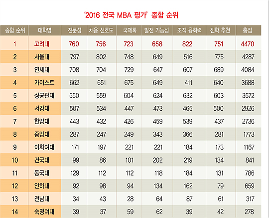 자리 잡은 한국형 MBA 시장, 고려대 '1위' 굳건