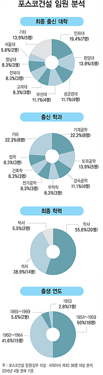 ‘강력한 구조조정’ 포스코 임원 30%가 사라졌다