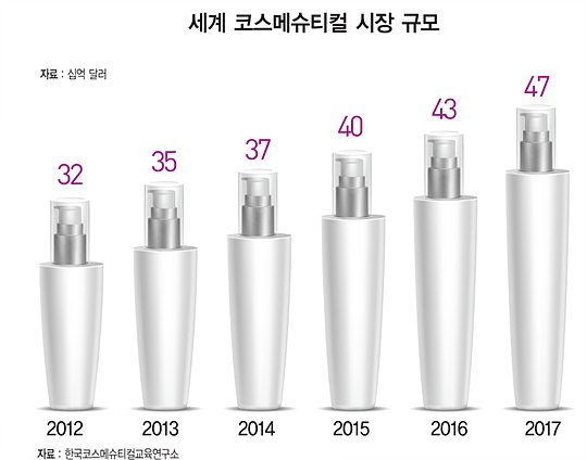 '코스메슈티컬'이 주도하는 화장품 산업의 미래