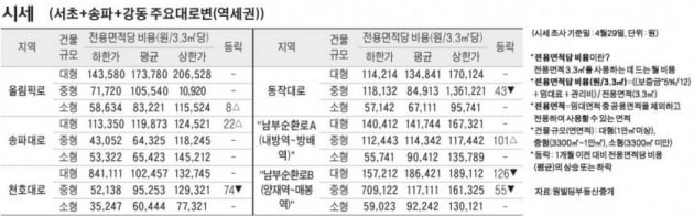 [5/2] 주간 오피스 시세 및 추천 임대 물건