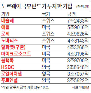 노르웨이 국부펀드, CEO 고액연봉에 제동