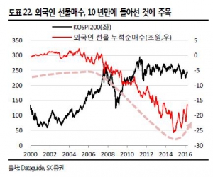 ['미래'에서 보낸 증시 시그널] 꼬리(선물)가 몸통(주식)을 흔든다