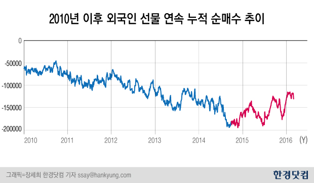 ['미래'에서 보낸 증시 시그널]"외국인이 달라졌다…박스권 탈출 신호될 수 있어"