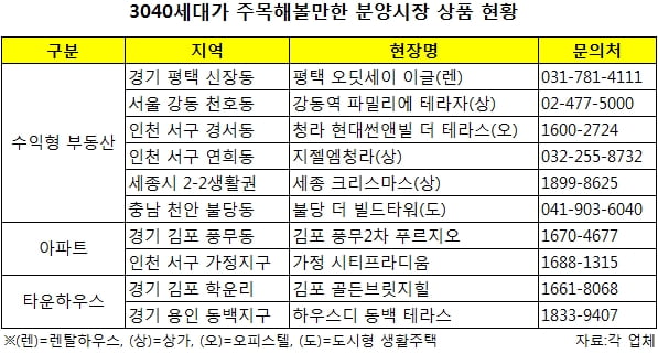 30·40세대 분양시장 주류(主流)로 우뚝…이곳을 주목하라