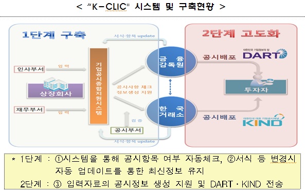 금융당국, 관리종목 감사인 지정사유 개선