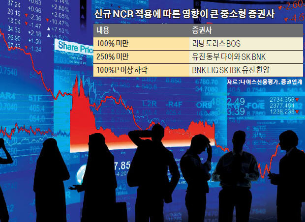 중소 증권사 'NCR 비상'…잇단 면허 반납·철수