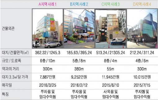 신논현역 사거리 중소형 빌딩 실거래 사례 및 추천매물