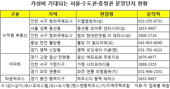 가성비 기대되는 분양단지 눈길, 어디를 주목할까