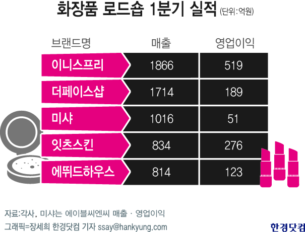 '유커의 힘' 이니스프리, 로드숍 화장품 1위 자리 굳혔다