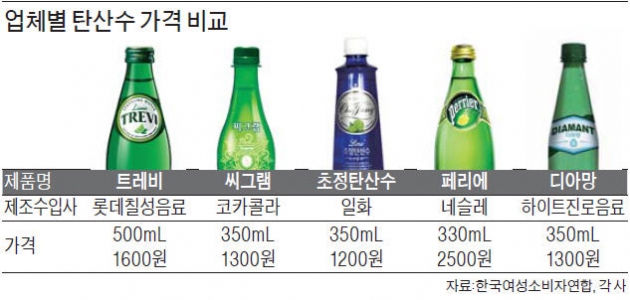 쉿! 알면 김빠진다…탄산수 가격의 비밀