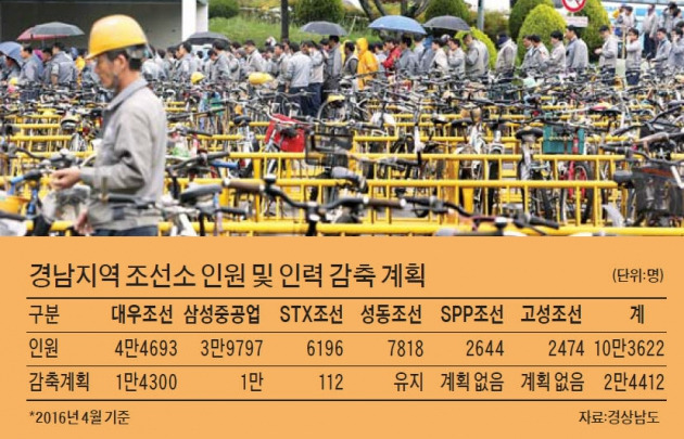 "조선업 실직자 지원받게 해달라" 임시직 '물량팀' 2만여명 아우성