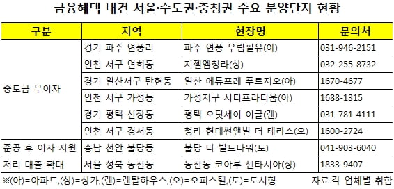 금융혜택 주는 착한 분양단지…자금부담 낮춰 관심 고조