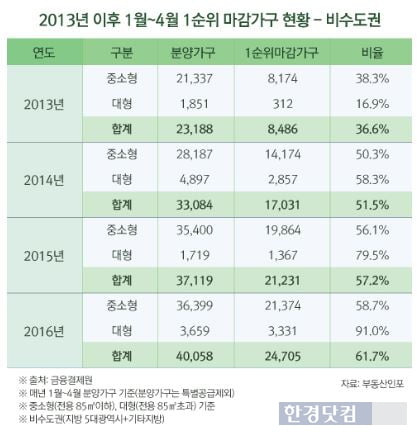 지방 아파트, 1순위 청약 마감 '급증'