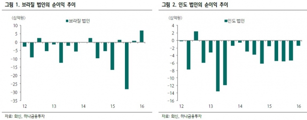 "화신, 투자의견 '매수' 상향…브라질법인 최악 지났다"