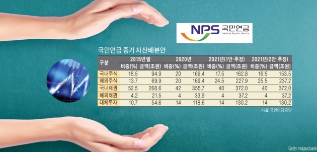 [마켓인사이트] 국민연금, 국내 주식 투자비중 줄인다