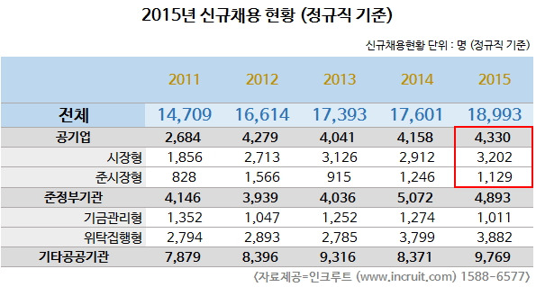 '알리오'에 공개된 지난해 30개 공기업의 정규직 신규채용 규모는 4330명이었다. / 인크루트 제공