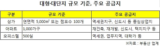 큰놈 전성시대…대형, 대단지 상가, 오피스텔, 아파트 관심 고조