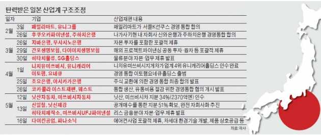 에어컨 업계도 대형화…일본, 자율적 구조조정 속도 붙었다