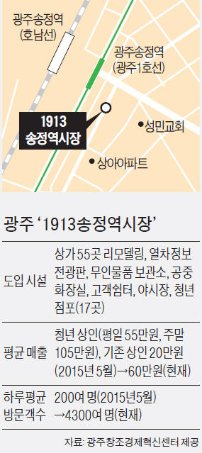 '청춘 시장'으로 회춘…광주 '1913 송정역시장'