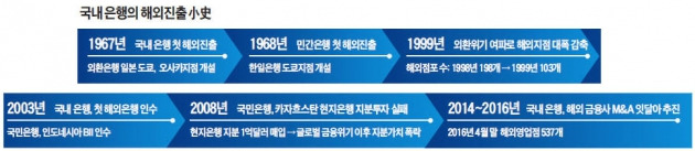 [소프트 수출파워 세계를 연다] 외환·금융위기 때 지점 폐쇄 등 좌절…2014년부터 재도전 "100년 대계 세워라"