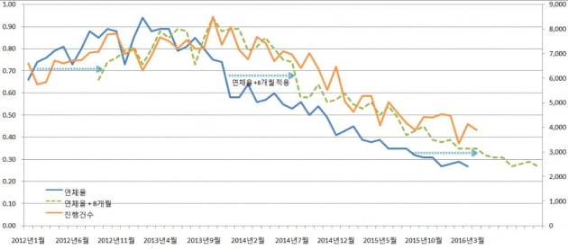 주택담보연체율-경매 진행건수, 상관관계 밝혀졌다