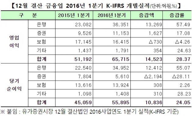 금융업의 1분기 실적. 사진=한국거래소