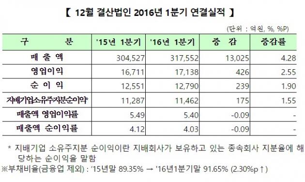 코스닥 상장사의 1분기 실적. 사진=한국거래소