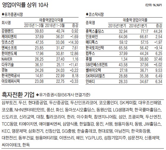 유가증권시장 '환율 효과'로 수익성 개선…매출은 제자리