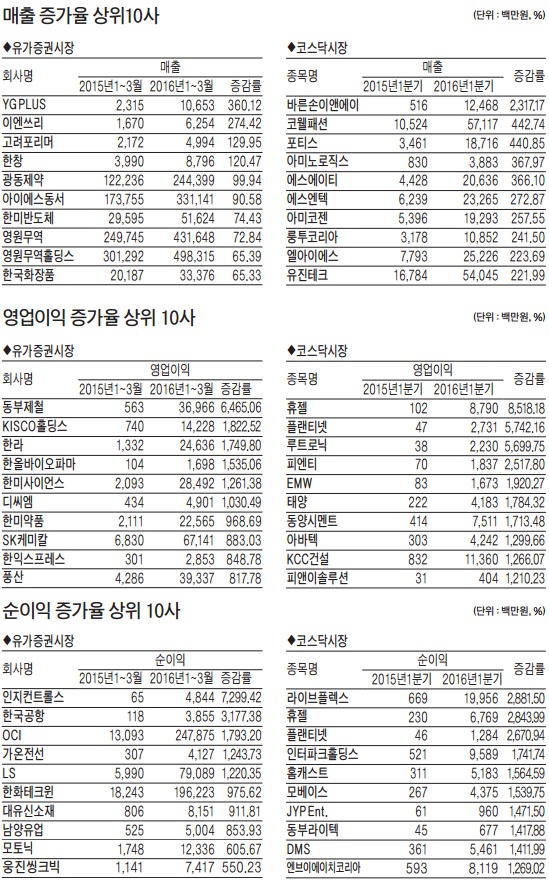 코스닥, IT부문 '주춤'…건설·유통서비스·제조업 '약진'