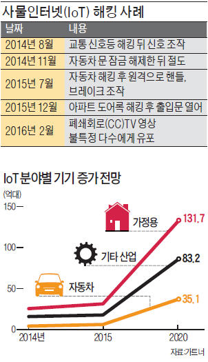 "앗! 누가 내집을 원격조종…" IoT기기 해킹 무방비