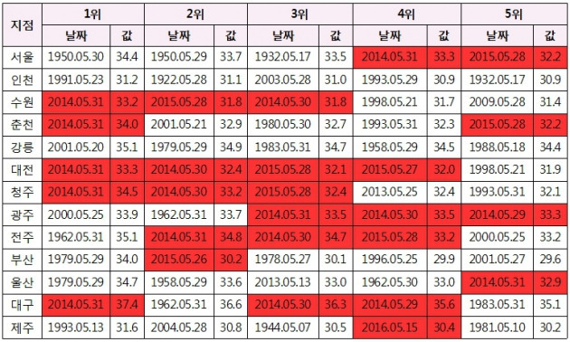 <표>전국 주요지점 5월 최고기온 역대순위(2014년 이후는 빨간색 표시) / 출처= 기상청