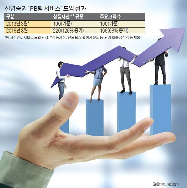 신영증권의 '자산관리 실험'…결과는 'A+'