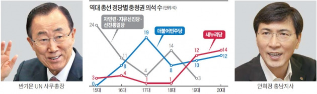 "이젠 영·충·호 시대"…대망론 불 지피는 충청