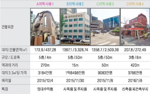 신사역 사거리 중소형 빌딩 실거래 사례 및 추천매물