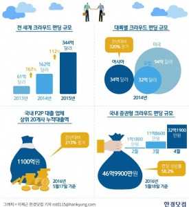  크라우드펀딩, 새 투자처 부상…주식시장 대체할까