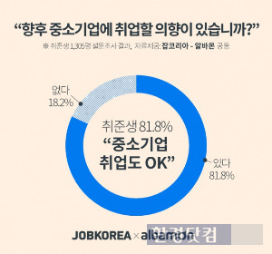 취준생 10명중 8명 "중소기업 취업도 OK"