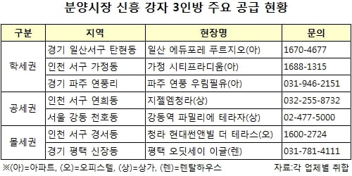 분양시장에 ‘학세권’ ‘공세권’ ‘몰세권’ 3인방 주목