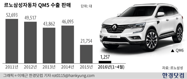 르노삼성, 부산공장 25만대 생산 관건은…"QM6 수출 늘려라"