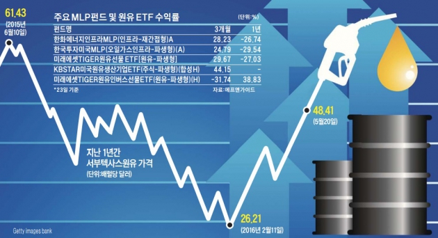 유가상승에 에너지·원유펀드 곡성 멈췄다