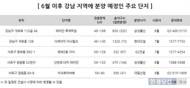 '또' 강남 분양, '청약 통장' 꺼내지 말입니다