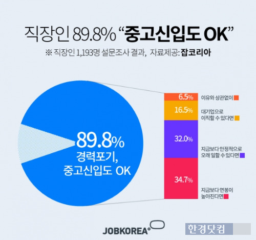 "고연봉·안정적 직장이라면 '경력포기 중고신입'도 OK"