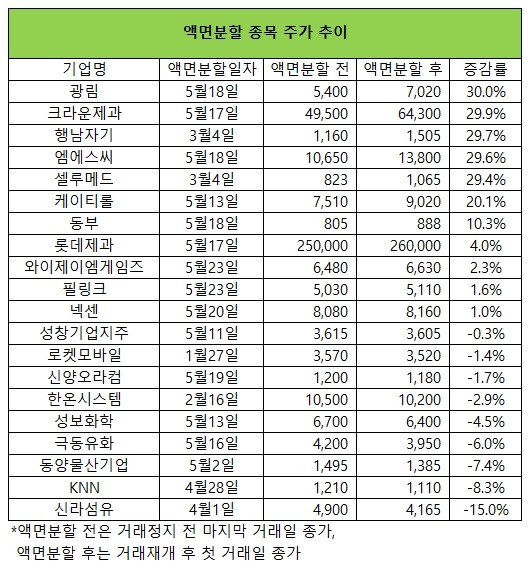 [분석플러스] 주가 상승 보증수표?…'액면분할'의 함정