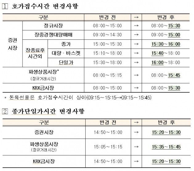 국내 증시, 16년만에 거래시간 늘린다…8월부터 30분 연장