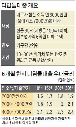 '6개월 한정판' 최저금리 연 1.6% 주택대출