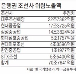 은행, 조선업 대출 70조…충당금 적립 공포 커진다