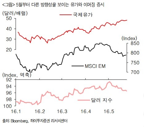 국제유가와 신흥국 증시의 움직임. 사진=하이투자증권